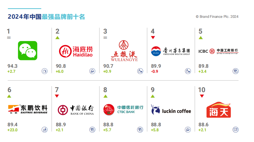 2024中国品牌价值500强：湾区品牌崛起，区域贡献显著