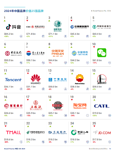2024中国品牌价值500强：湾区品牌崛起，区域贡献显著