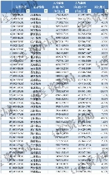 A股银行薪酬揭秘，10家银行人均薪酬超50万