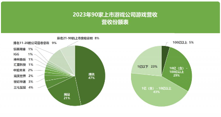 2023游戏行业财报分析：头部回暖中小遇困