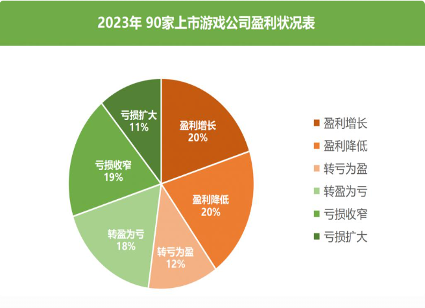 2023游戏行业财报分析：头部回暖中小遇困