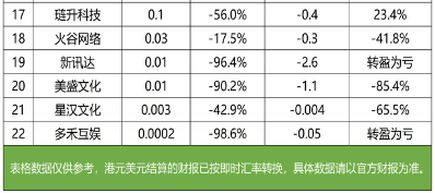 2023游戏行业财报分析：头部回暖中小遇困