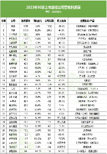 2023游戏行业财报分析：头部回暖中小遇困