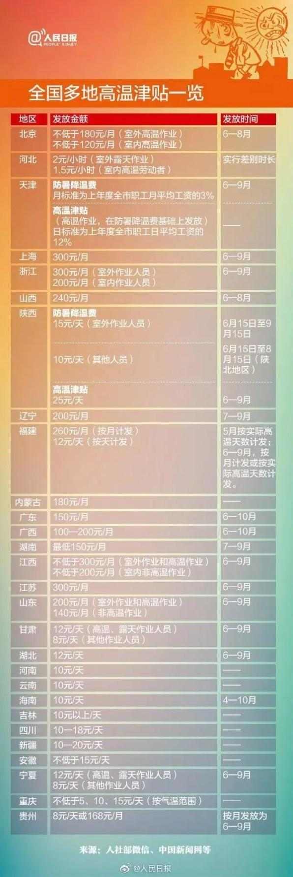 下月起，连发4个月防暑降温费（高温津贴）！