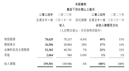 腾讯发一季度财报：营收1595亿元，员工人均月薪已超8万