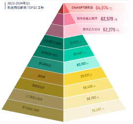报告显示春招竞争压力减轻但薪资下降,ChatGPT研究员以平均月薪64074元位居榜首 报告显示春招竞争压力减轻但薪资下降,ChatGPT研究员以平均月薪64074元位居榜首