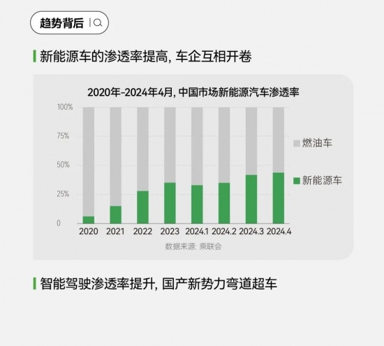 2024，汽车行业的七个趋势｜DT报告出炉