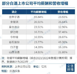月均薪酬超2万，超A股均值，谁是白酒上市公司“待遇王”？