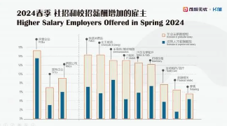 前程无忧2024年春季招聘行情：四成雇主社招量与2023同期持平，维持去年同期校招量的雇主仅为29%