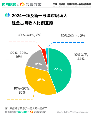 2024一线及新一线城市职场人租房需求洞察
