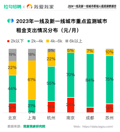 2024一线及新一线城市职场人租房需求洞察