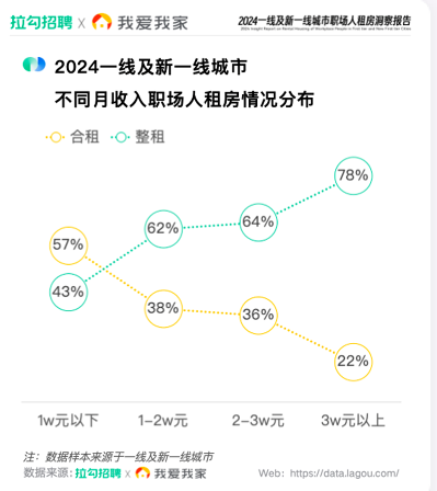 2024一线及新一线城市职场人租房需求洞察