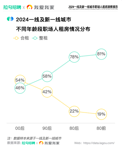 2024一线及新一线城市职场人租房需求洞察