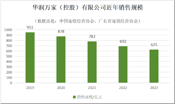 华润万家多地闭店潮频现，战略转型引关注