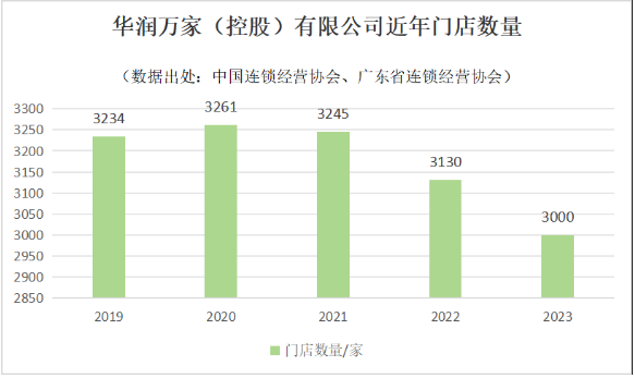 华润万家多地闭店潮频现，战略转型引关注