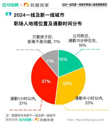2024一线及新一线城市职场人租房需求洞察