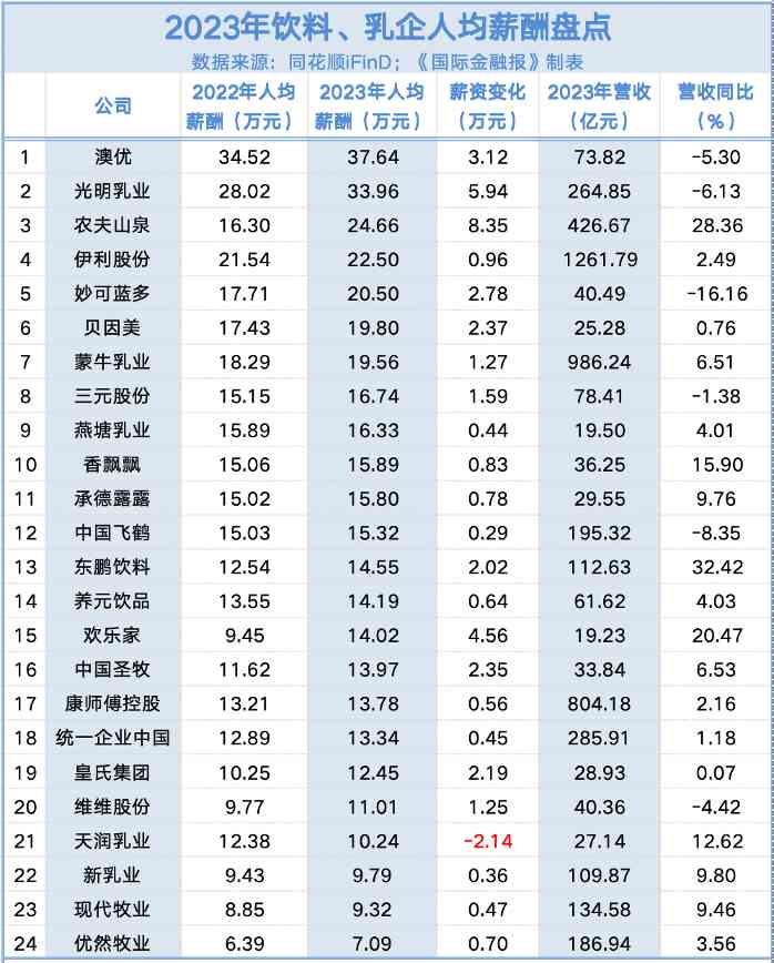 食品饮料行业高管薪酬分化 乳业人均薪资领跑