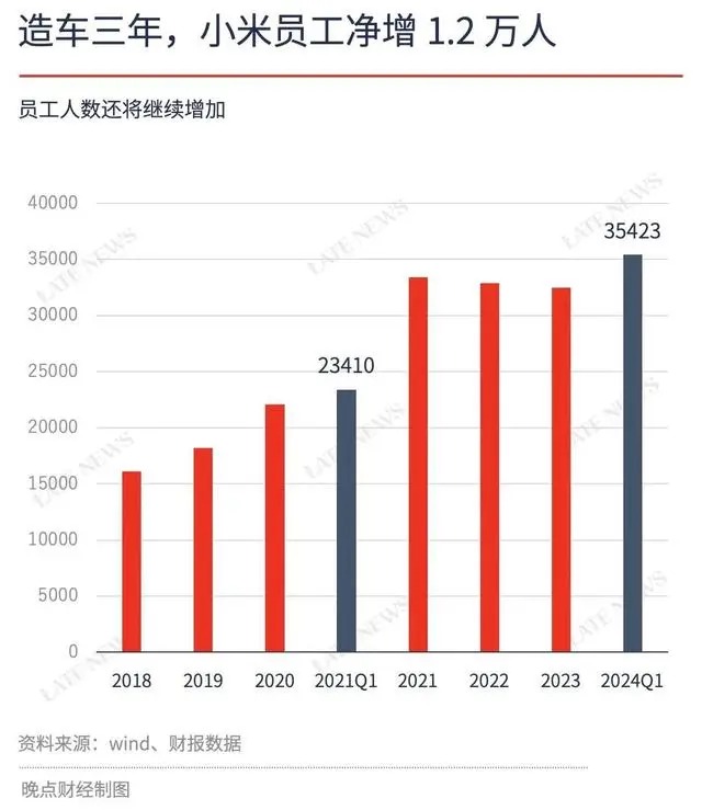 小米财报:宣布造车三年,小米员工净增 1.2 万人 小米财报:宣布造车三年,小米员工净增 1.2 万人