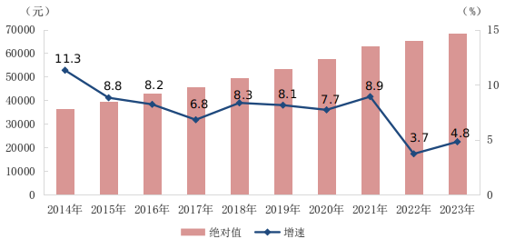 2023年全国城镇非私营单位和私营单位就业人员年平均工资分别为120698元和68340元