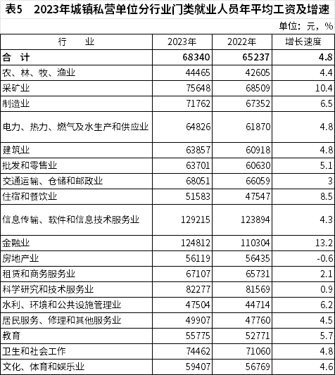 2023年全国城镇非私营单位和私营单位就业人员年平均工资分别为120698元和68340元