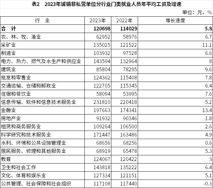 2023年全国城镇非私营单位和私营单位就业人员年平均工资分别为120698元和68340元