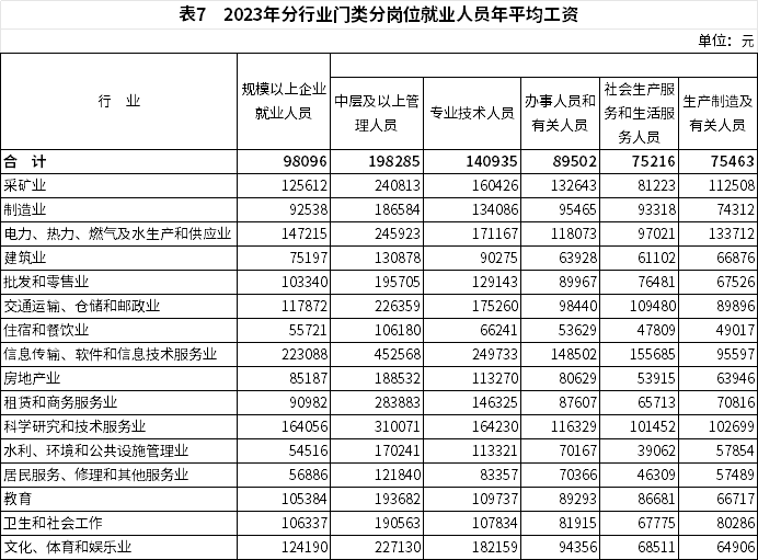 2023年全国城镇非私营单位和私营单位就业人员年平均工资分别为120698元和68340元
