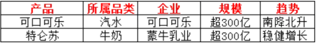 2024中国饮品圈200亿、100亿、50亿大单品都有谁？