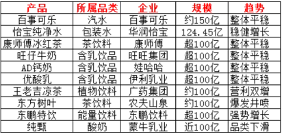 2024中国饮品圈200亿、100亿、50亿大单品都有谁？