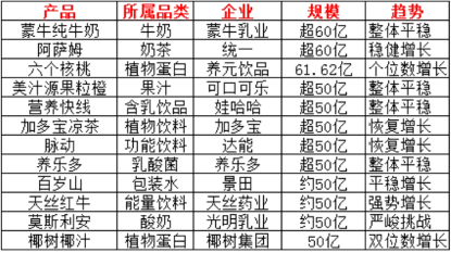 2024中国饮品圈200亿、100亿、50亿大单品都有谁？