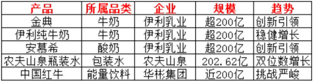2024中国饮品圈200亿、100亿、50亿大单品都有谁？