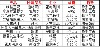 2024中国饮品圈200亿、100亿、50亿大单品都有谁？