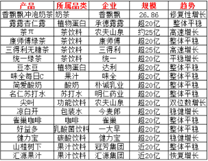 2024中国饮品圈200亿、100亿、50亿大单品都有谁？