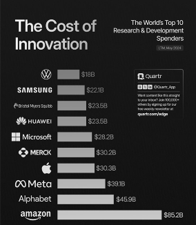 全球研发投入前十的企业名单公布：中企仅华为一家上榜