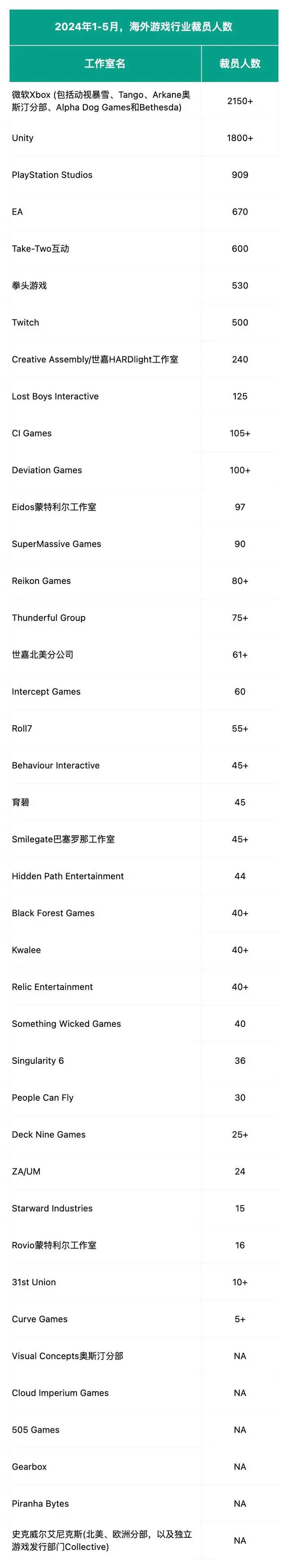 今年头5个月，游戏行业裁员人数已近10000人