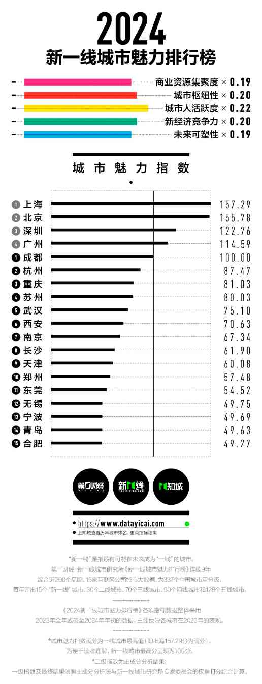 2024新一线城市魅力排行榜最新发布:成都位居榜首 2024新一线城市魅力排行榜最新发布:成都位居榜首