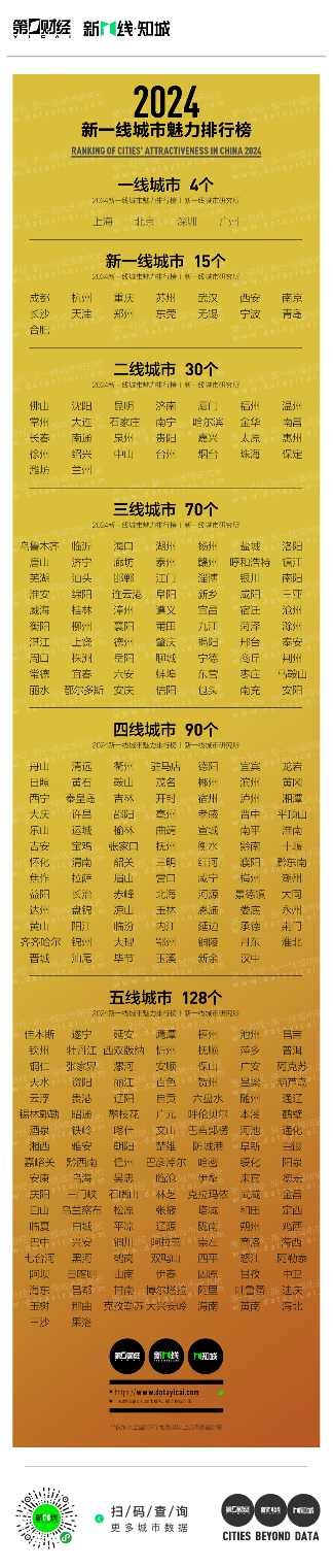 2024新一线城市魅力排行榜最新发布:成都位居榜首 2024新一线城市魅力排行榜最新发布:成都位居榜首