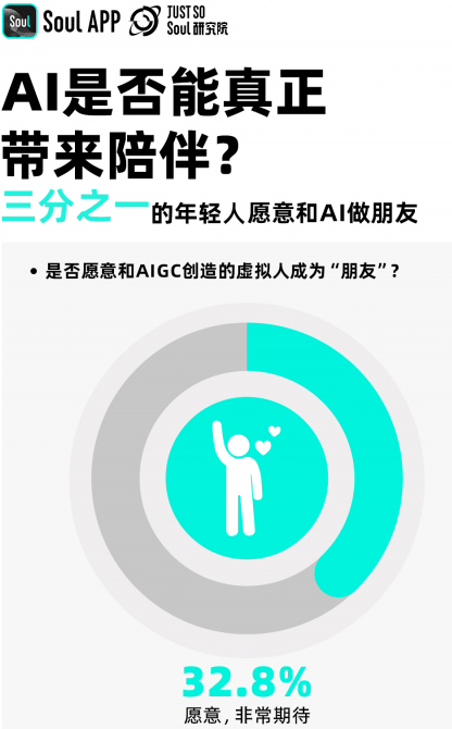 Soul App 发布2024 Z世代AIGC态度报告：超一成年轻人已通过AIGC赚钱