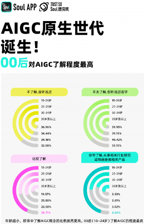 Soul App 发布2024 Z世代AIGC态度报告：超一成年轻人已通过AIGC赚钱