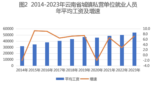 2023云南省城镇单位就业人员年均工资发布 城镇非私营单位人员106769元! 2023云南省城镇单位就业人员年均工资发布 城镇非私营单位人员106769元!