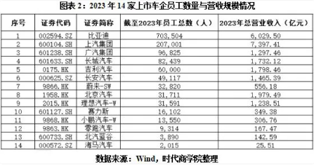 ESG榜单｜上市车企最佳雇主榜：北汽、比亚迪员工流失率最低，造车新势力薪酬“遥遥领先”