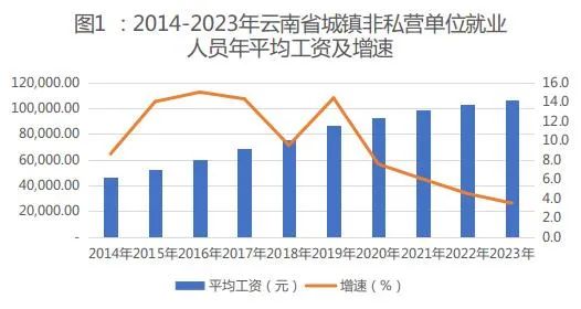 2023云南省城镇单位就业人员年均工资发布 城镇非私营单位人员106769元! 2023云南省城镇单位就业人员年均工资发布 城镇非私营单位人员106769元!