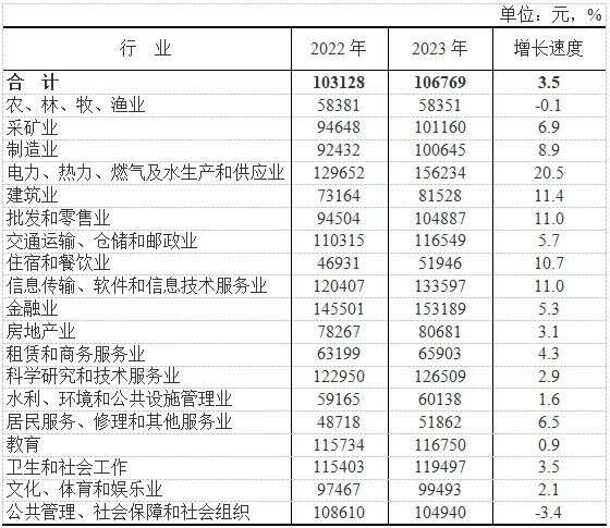 2023云南省城镇单位就业人员年均工资发布 城镇非私营单位人员106769元! 2023云南省城镇单位就业人员年均工资发布 城镇非私营单位人员106769元!