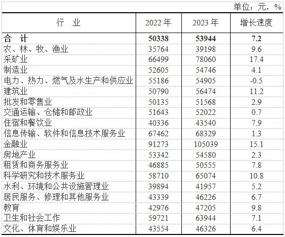 2023云南省城镇单位就业人员年均工资发布 城镇非私营单位人员106769元! 2023云南省城镇单位就业人员年均工资发布 城镇非私营单位人员106769元!