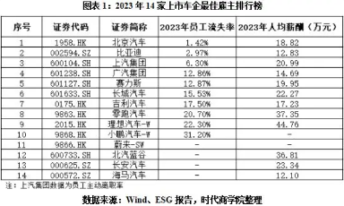 ESG榜单｜上市车企最佳雇主榜：北汽、比亚迪员工流失率最低，造车新势力薪酬“遥遥领先”