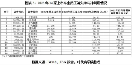 ESG榜单｜上市车企最佳雇主榜：北汽、比亚迪员工流失率最低，造车新势力薪酬“遥遥领先”