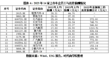 ESG榜单｜上市车企最佳雇主榜：北汽、比亚迪员工流失率最低，造车新势力薪酬“遥遥领先”
