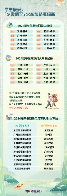 同程旅行发布《2024端午假期旅行消费报告》 同程旅行发布《2024端午假期旅行消费报告》