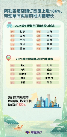 同程旅行发布《2024端午假期旅行消费报告》 同程旅行发布《2024端午假期旅行消费报告》