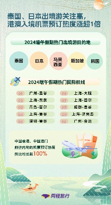同程旅行发布《2024端午假期旅行消费报告》 同程旅行发布《2024端午假期旅行消费报告》