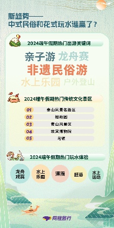 同程旅行发布《2024端午假期旅行消费报告》 同程旅行发布《2024端午假期旅行消费报告》